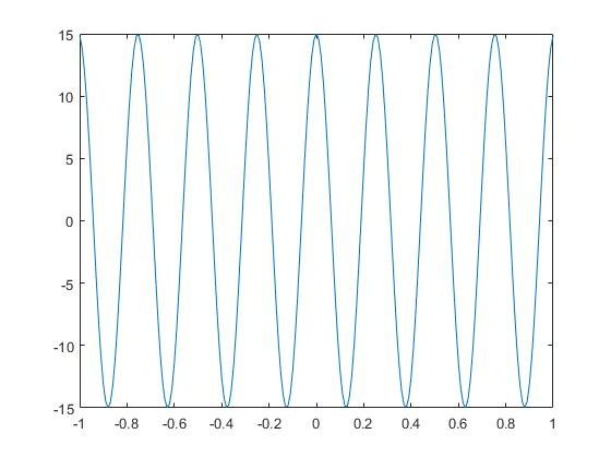 15 10 F 0 -5 -10 -15 -1 0.8 -0.6 0.4 0.2 00.2 0.4 0.6 0.8 1