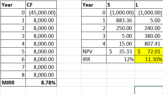 Year CF Year 0 (45,000.00) 1 8,000.00 2 8,000.00 3 8,000.00 48,000.00 5 8,000.00 68,000.00 7 8,000.00 88,000.00 8.78% 0 (1,00