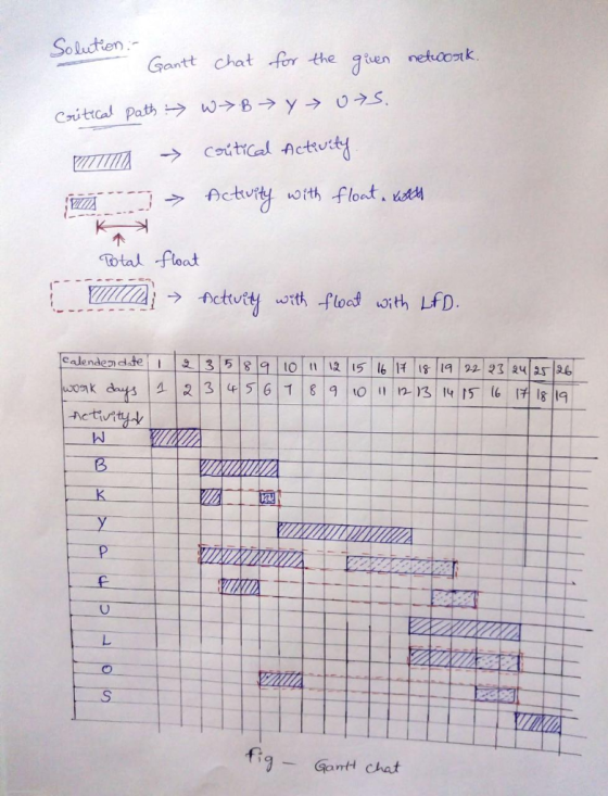 Soluctien Gantt chat for the qien netooik total floot Actu 8 k. fig Gant chat