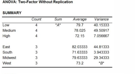 ANOVA: Two-Factor Without Replication SUMMARY Count 4 4 4 Sum Average Variance 40.15333 78.025 49.50917 7.056667 79.7 Low Med