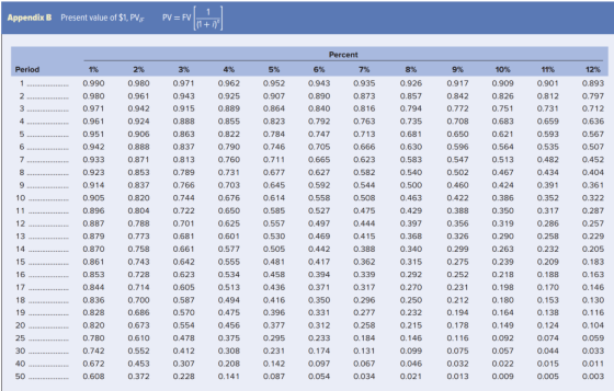 1 PV= FV Appendix B Present value of $1, PV/ (1+i Percent Period 1% 2% 3% 4% 5% 6% 7% 8% 9% 10% 11% 12% 0.980 0.971 0.926 0.9