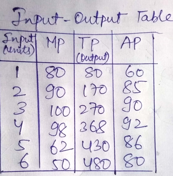 Input- Output Table Tnpatt Mp TP AP |Dutpu) SD niti) 2 90 100 270 93 268 92 62 430 86 6 g0 S0l480 SD