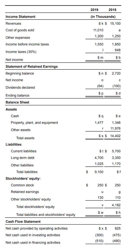 2019 2018 Income Statement (in Thousands) S k $ 15,100 Revenues Cost of goods sold 11,010 a 1,250 1,200 Other expenses 1,850