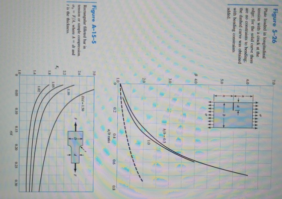 Figure 5-26 7.0 Plate loaded in longitudinal tension with a crack at the edge; for the solid curve there are no constraints t