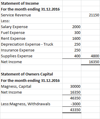 Statement of Income For the month ending 31.12.2016 Service Revenue Less: Salary Expense Fuel Expense Rent Expense Depreciati