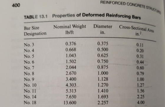 REINFORCED CONCRETE S 400 TABLE 13.1 Properties of Deformed Reinforci ng Bars Bar Size Nominal Designation ross- Sectional Ar