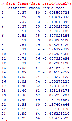 > data.frame (data,resid (model)) diameter radon resid.model. 80 -0.098501728 83 0.110612346 83 0.110612346 85 0.250021728 75