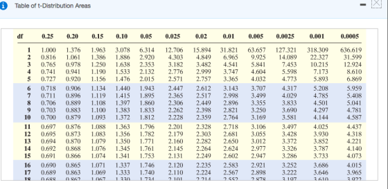 Table of t-Distribution Areas df 0.25 0.20 0.15 0.10 0.05 0.025 0.02 0.01 0.005 0.0025 0.001 0.0005 1 1.000 1.376 1.963 3.078