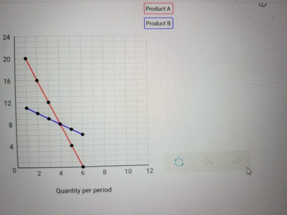 Product A Product B 16 12 12 10 8 6 2 4 Quantity per period st st 24 20