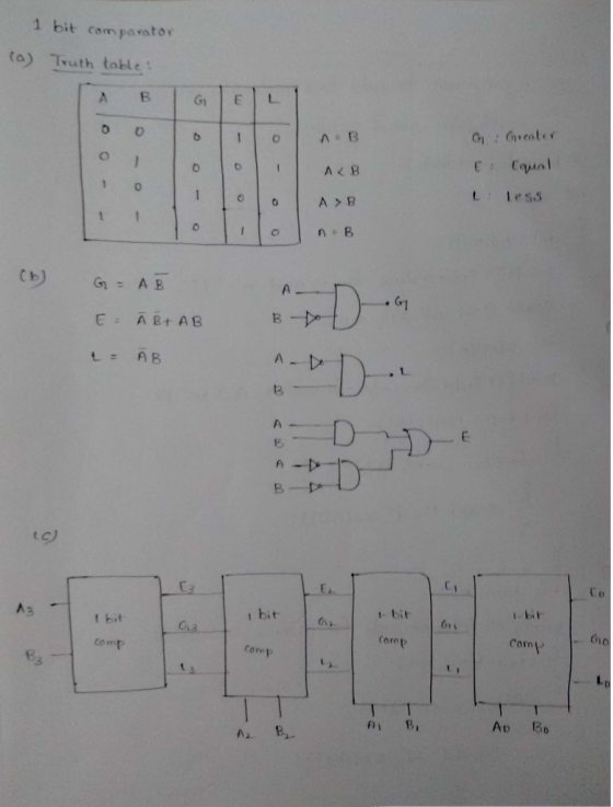 1 bit com pavato ta) Truth toble 어 Greater 4 A B L les5 1 0 tc) t- bit bit Ci t bit com(ノ corn comp Core