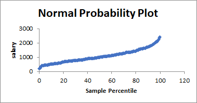 Normal Probability Plot 0 0 20 40 60 80 100 120 Sample Percentile