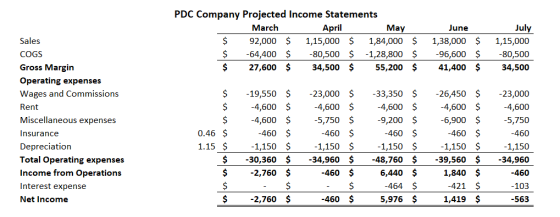 PDC Company Projected Income Statements March April July May June 1,15,000 $ Sales 92,000 $ 1,84,000 $ 1,38,000 $ 1,15,000 $