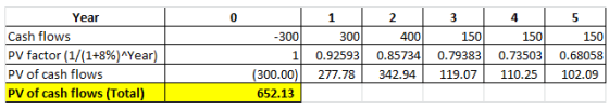 Year 0 1 2 4 5 150 Cash flows 300 -300 150 150 400 PV factor ( 1/(1+8%)/ Year) 1 0.92593 0.857340.793830.73503 0.68058 PV of