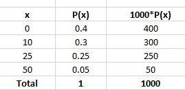1000 P(x) 400 P(x) 0.4 0.3 0.25 0.05 10 250 Total 1000