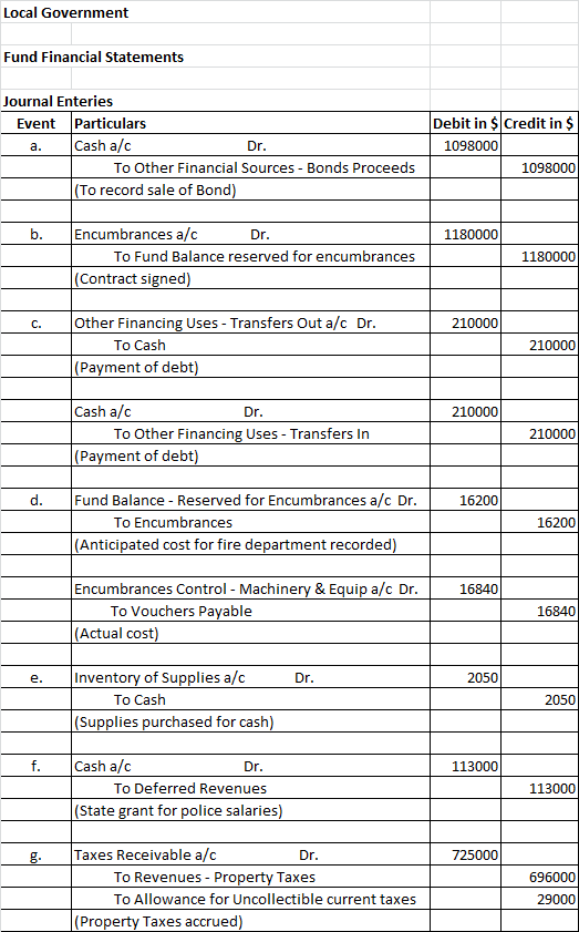 Local Government Fund Financial Statements Journal Enteries EventParticulars Debit in $ Credit in $ a. Cash a/c Dr. 1098000 T