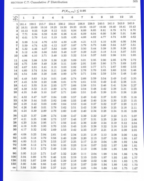 SECTION C.7: Cumulative F Distribution P(F)S.95 1 23 456710 1215 1 161.4 199.5 215.7 224.6 2502 234.0 8 238.9 2405 241.9 243.
