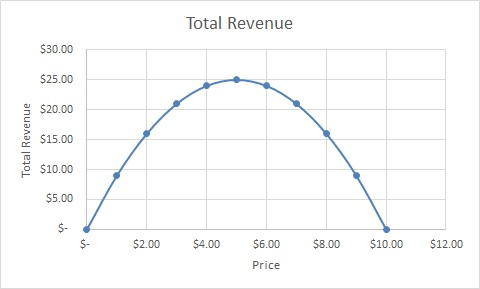 Total Revenue $30.00 $25.00 $20.00 $15.00 $10,00 $5.00 S $10,00 $2.00 $4.00 $6.00 $8.00 $12.00 Price Total Revenue