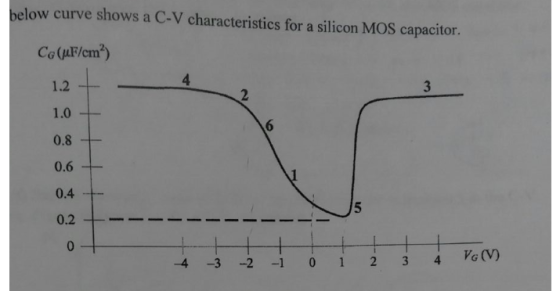 elow curve shows a C-V characteristics for a silicon MOS capacitor. 4 1.2 1.0 0.8 0.6 0.4 -4-3-2-1 0 1 2 3 4 0(V)