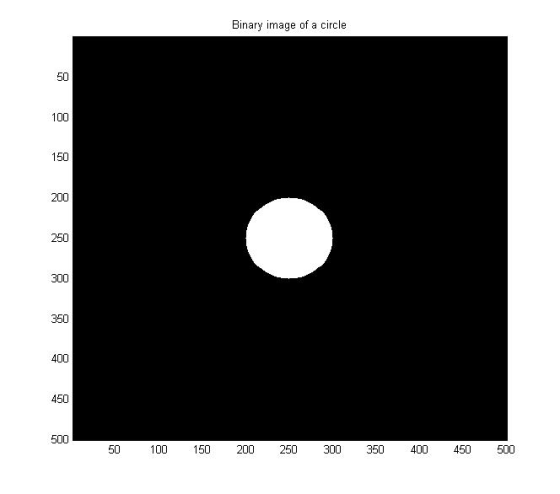 Binary image of a circle 50 100 150 200 250 300 350 400 450 500 50 100 150 200 250 300 30 40 4500