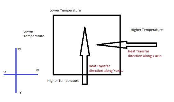 Lower Temperature Higher Temperature Lower Temperature ty Heat Transfer direction along x axis. Heat Transfer direction along