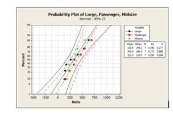 Probability Plot of Large, Passenger, Midsize ternal-99% a 3 -300-250 0 250 ร00 750 1000 1250 Data