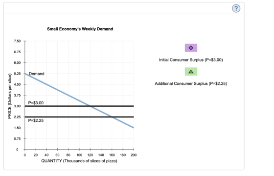 Small Economys Weekly Demand 7.50 6.75 Initial Consumer Surplus (P-$3.00) 6.00 A Demand 5.25 Additional Consumer Surplus (P=