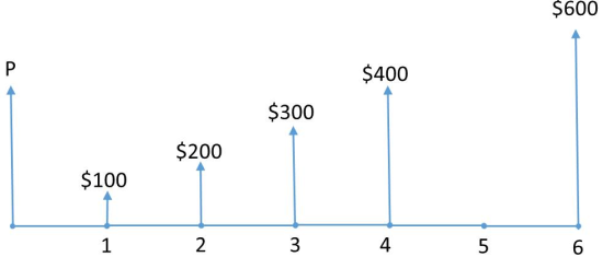 $600 P $400 $300 $200 $100 4 2 3 1 5 6 LO n
