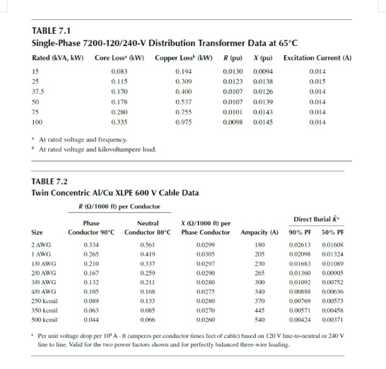 TABLE 7.1 Single-Phase 7200-120/240-V Distribution Transformer Data at 65°C Core Loss (kW Copper Loss (kW) Excitation Current