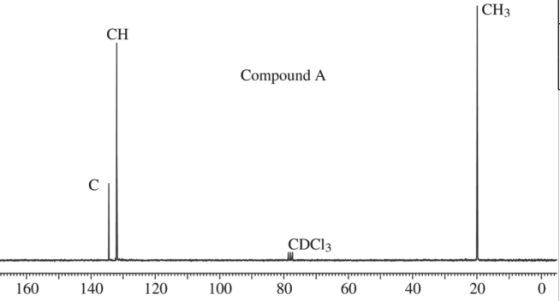 CH3 CH Compound A CDCl3 160 140 120100 80 60 40 20 0
