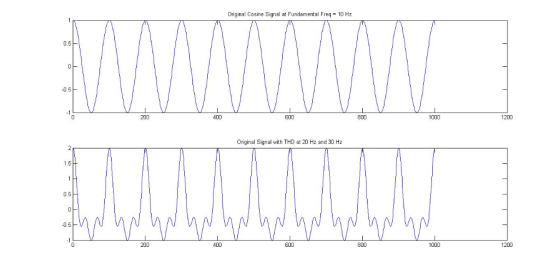 Original Cosine Signal at Fundamental Freq 10 Hz 0.5 800 1200 200 400 600 1000 Original Signal with THD at 20 Hz and 30 Hz 1.