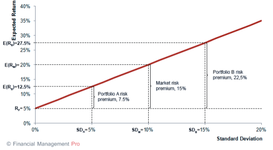 40% 35% 30% ER,)-27.5% 25% E(RM)-20% 15% ERB)-12.5% Portfolio B risk premium, 22,5% il Market risk premium, 15% Portfolio A r