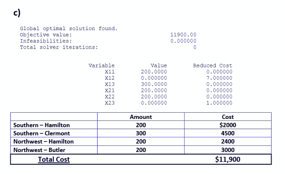 Global optimal solution found Objective value: Infeasibilities: Total solver iterations: 11900.00 0.000000 Variable X11 X12 X