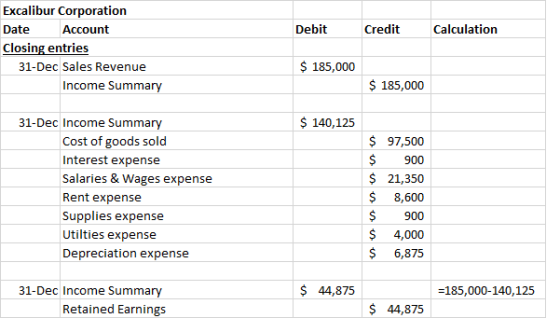 Excalibur Corporation Debit Credit Calculation Date Account Closing entries $185,000 31-Dec Sales Revenue $185,000 Income Sum