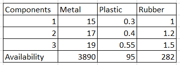 Components Metal Plastic Rubber 1 15 0.3 1 2 17 0.4 1.2 1.5 3 19 0.55 Availability 95 3890 282