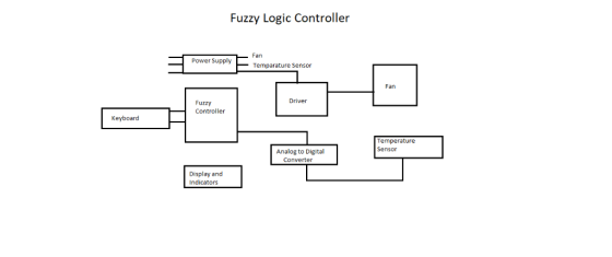 Fuzzy Logic Controller Fan Power Supply Temparature Sensor Fan Driver Fuzzy Controller Keyboard Temperature Sensor Analog to