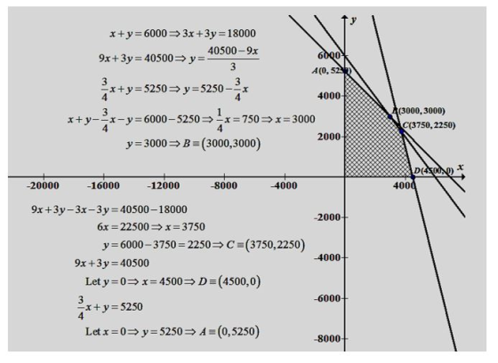 x + y = 6000 → 3x + 3y = 1 8000 40500-9x 9x + 3y = 40500 → y A(0, 5 3 4 x +y-5250 → y-5250-_x 4000 4 3 4 (3000,3000) 4 C(3750