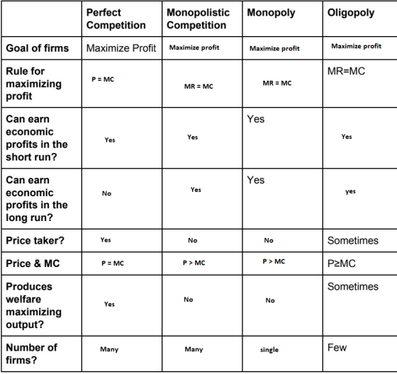 Oligopoly Perfect Competition Competition Monopolistic Monopoly Goal of firmsMaximize Profit Maximize profit Maximize profit