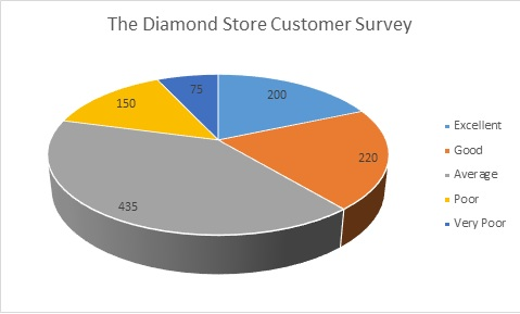 The Diamond Store Customer Survey 75 200 150 Excellent Good 220 Aver age Poor 435 Very Poor