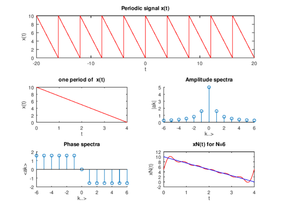 Periodic signal x(t) 10 20 10 -10 -20 Amplitude spectra one period of x(t) 4 4 6 -42 0 4 3 xN(t) for N-6 Phase spectra 12 10