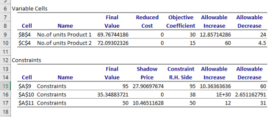 6 Variable Cells Final Value Reduced Objective Allowable Allowable Cell Coefficient Increase 0 0 Name 9 $B$4 No.of units Prod