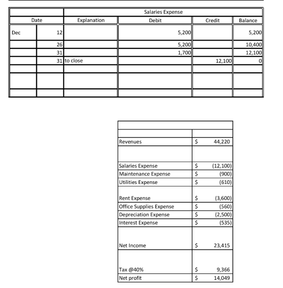 Salaries Expense Date Explanation Debit Credit Balance 12 5,200 5,200 Dec 26 31 31 to close 5,200 1,700 10,400 12,100 0 12,10