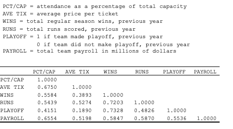 PCT/CAP attendance as a percentage of total capacity AVE TIX = ave rage price per ticket WINStotal regular season wins, previ