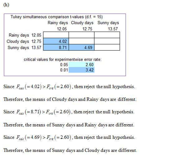 Tukey simultaneous comparison t-values (d.f. 15) Rainy days Cloudy days 12.75 Sunny days 13.57 Rainy days 12.05 Cloudy days 1