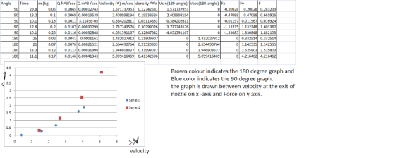 Angle Time m (kgt3/sec Qm3 /sec Vel m/sec density AV Vsin(180-angle) Vcos(180-angle) Fx 29.8 18.2 10.1 12.6 10.1 25 21 13.2 1