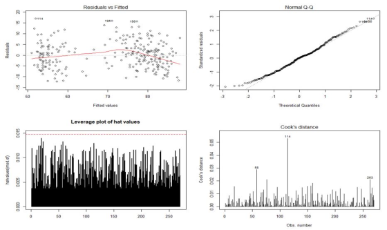 Residuals vs Fitted Normal Q-Q 1140 50 60 70 80 Fitted values Theoretical Quantiles Leverage plot of hat values Cooks distan