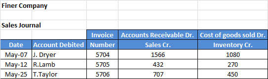 Finer Company Sales Journal Invoice Accounts Receivable Dr. Cost of goods sold Dr. Account Debited Number Sales Cr. Date Inve