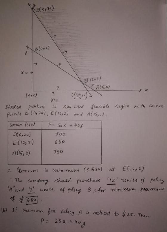 po,2) B (o,/0) EC129 2) A15,0) 71 (0,0) DR Leg uired feasible egion with Corner is Ponhon (0, 20), E(12,2) and AC15,0) Shaded