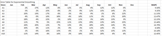 Error Table for Exponential Smoothing Feb StoreJan May Jul Sep Oct MAPE Jun A1 5% 496 9.50% 5% 25% 15% 14% 9.35% A2 1% АЗ 179