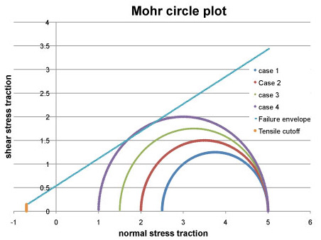 Mohr circle plot 3.5 case 1 Case 2 case 3 case 4 Failure envelope Tensile cutoff 2.5 1.5 -1 normal stress traction