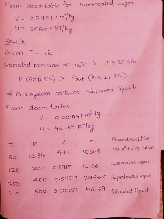 Foom steam table for Supeoheated vapors O 59517 m V= H= 2964 5 KT|ke Row Grniven T- 1oc Satuoated poessuse at Io.c is 143.27